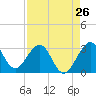 Cape Canaveral tide chart for Friday, April 26, 2024