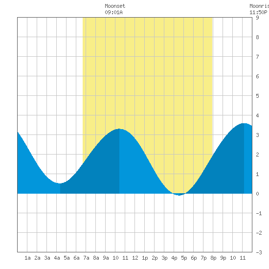 Cape Canaveral tide chart for Saturday, April 27, 2024