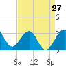 Cape Canaveral tide chart for Saturday, April 27, 2024