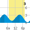 Cape Canaveral tide chart for Wednesday, April 3, 2024