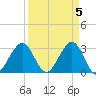 Cape Canaveral tide chart for Friday, April 5, 2024