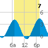 Cape Canaveral tide chart for Sunday, April 7, 2024