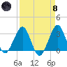 Cape Canaveral tide chart for Monday, April 8, 2024