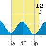 Cape Canaveral tide chart for Sunday, May 12, 2024