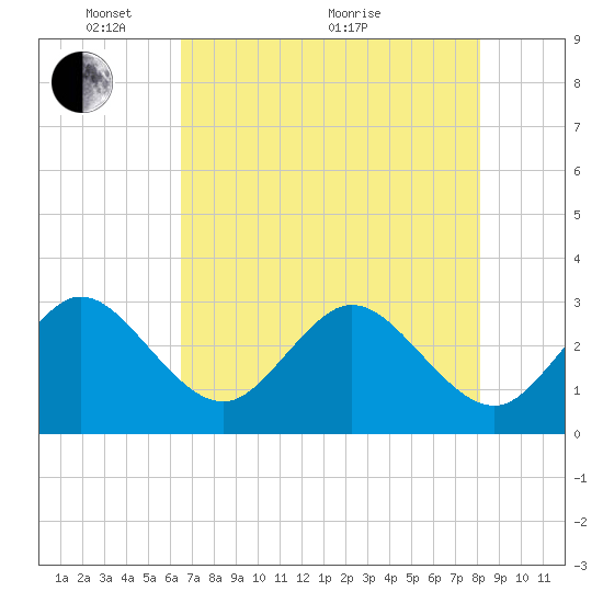 Cape Canaveral tide chart for Wednesday, May 15, 2024