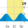 Cape Canaveral tide chart for Sunday, May 19, 2024