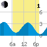 Cape Canaveral tide chart for Wednesday, May 1, 2024