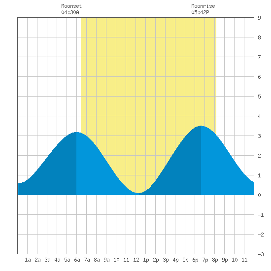 Cape Canaveral tide chart for Monday, May 20, 2024