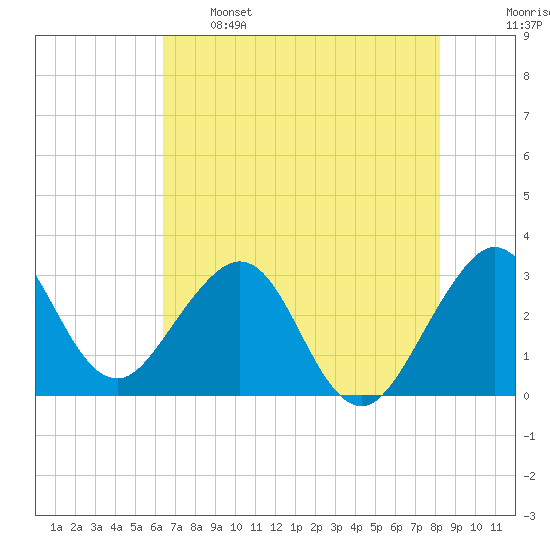Cape Canaveral tide chart for Sunday, May 26, 2024