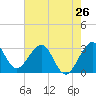 Cape Canaveral tide chart for Sunday, May 26, 2024