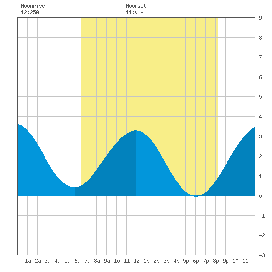 Cape Canaveral tide chart for Tuesday, May 28, 2024