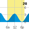 Cape Canaveral tide chart for Tuesday, May 28, 2024