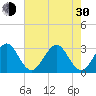 Cape Canaveral tide chart for Thursday, May 30, 2024