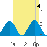 Cape Canaveral tide chart for Saturday, May 4, 2024
