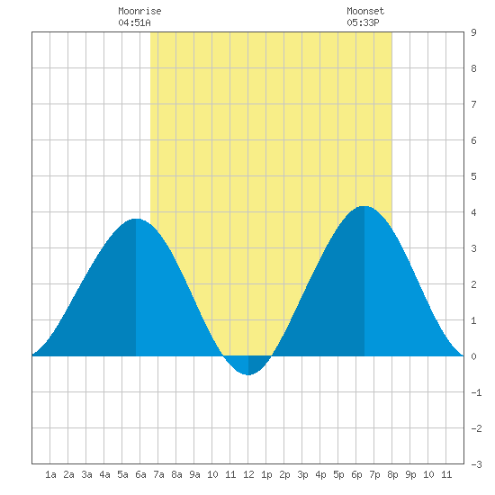 Cape Canaveral tide chart for Sunday, May 5, 2024