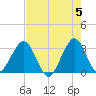 Cape Canaveral tide chart for Sunday, May 5, 2024
