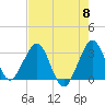 Cape Canaveral tide chart for Wednesday, May 8, 2024
