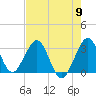Cape Canaveral tide chart for Thursday, May 9, 2024