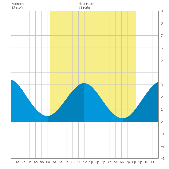 Cape Canaveral tide chart for Tuesday, June 11, 2024
