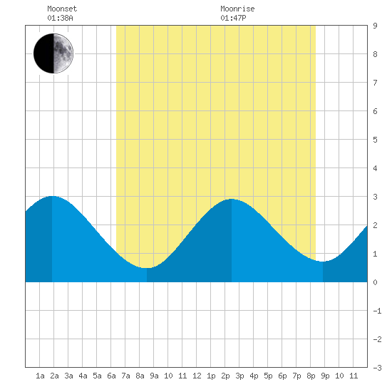Cape Canaveral tide chart for Friday, June 14, 2024