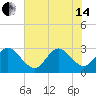 Cape Canaveral tide chart for Friday, June 14, 2024