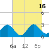 Cape Canaveral tide chart for Sunday, June 16, 2024
