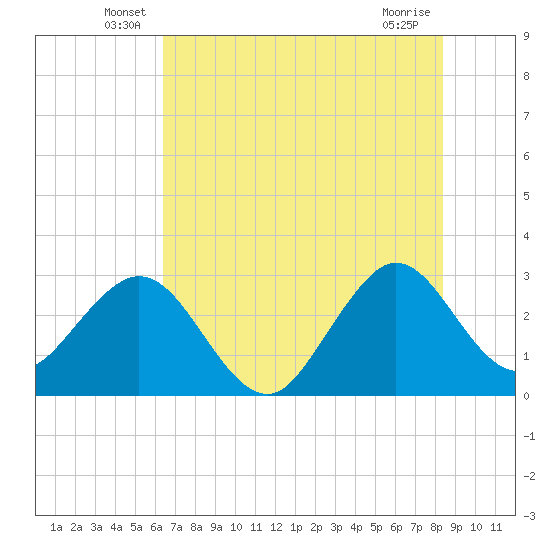 Cape Canaveral tide chart for Tuesday, June 18, 2024