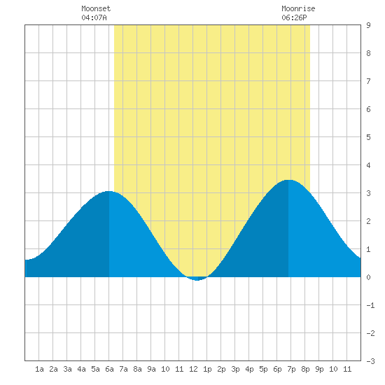 Cape Canaveral tide chart for Wednesday, June 19, 2024