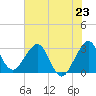 Cape Canaveral tide chart for Sunday, June 23, 2024