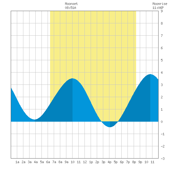 Cape Canaveral tide chart for Monday, June 24, 2024