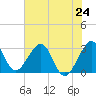 Cape Canaveral tide chart for Monday, June 24, 2024