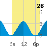 Cape Canaveral tide chart for Wednesday, June 26, 2024