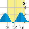 Cape Canaveral tide chart for Sunday, June 2, 2024
