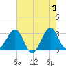 Cape Canaveral tide chart for Monday, June 3, 2024