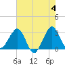 Cape Canaveral tide chart for Tuesday, June 4, 2024