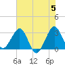 Cape Canaveral tide chart for Wednesday, June 5, 2024