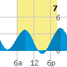 Cape Canaveral tide chart for Friday, June 7, 2024