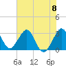 Cape Canaveral tide chart for Saturday, June 8, 2024