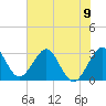Cape Canaveral tide chart for Sunday, June 9, 2024