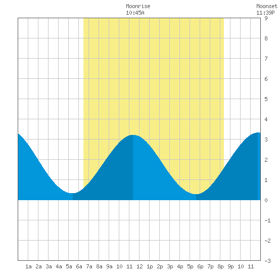 Cape Canaveral tide chart for Wednesday, July 10, 2024