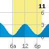 Cape Canaveral tide chart for Thursday, July 11, 2024