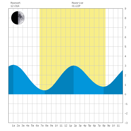 Cape Canaveral tide chart for Saturday, July 13, 2024