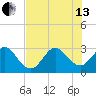 Cape Canaveral tide chart for Saturday, July 13, 2024