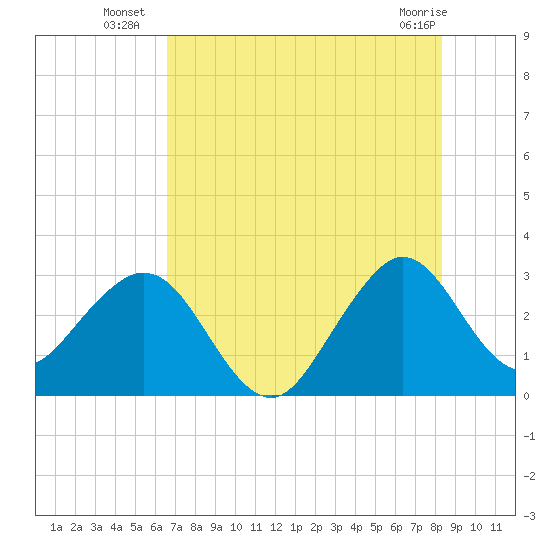 Cape Canaveral tide chart for Thursday, July 18, 2024