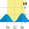 Cape Canaveral tide chart for Thursday, July 18, 2024