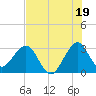 Cape Canaveral tide chart for Friday, July 19, 2024