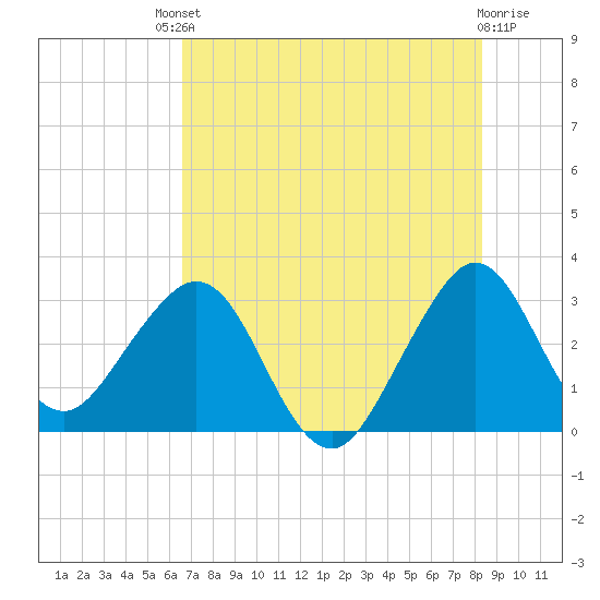 Cape Canaveral tide chart for Saturday, July 20, 2024