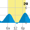 Cape Canaveral tide chart for Saturday, July 20, 2024