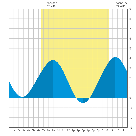 Cape Canaveral tide chart for Monday, July 22, 2024