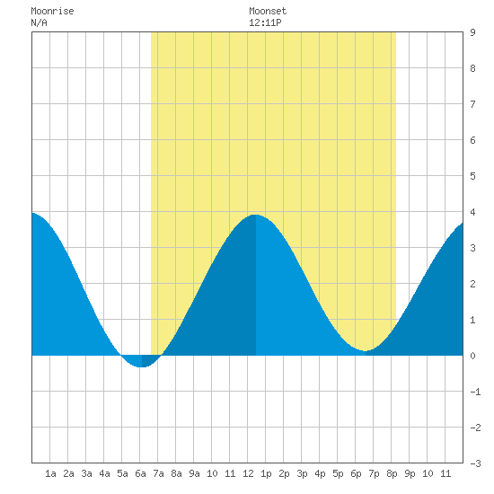 Cape Canaveral tide chart for Friday, July 26, 2024